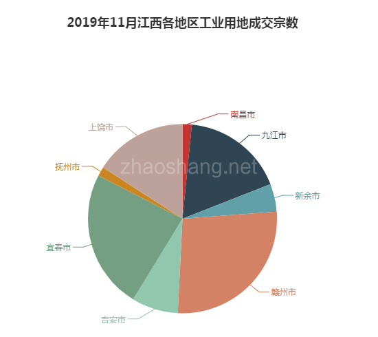 2019年11月江西工业用地市场交易分析报告 