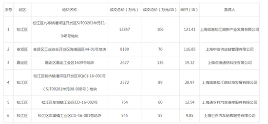 2019年09月上海工业用地市场交易分析报告 
