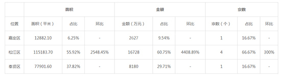 2019年09月上海工业用地市场交易分析报告 