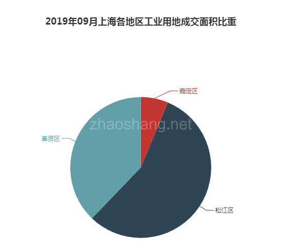 2019年09月上海工业用地市场交易分析报告 