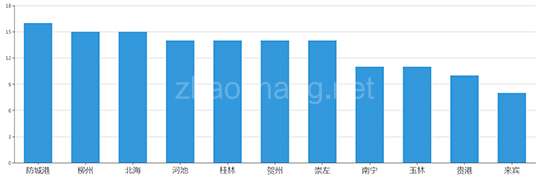 2019年06月广西工业用地市场交易分析报告 