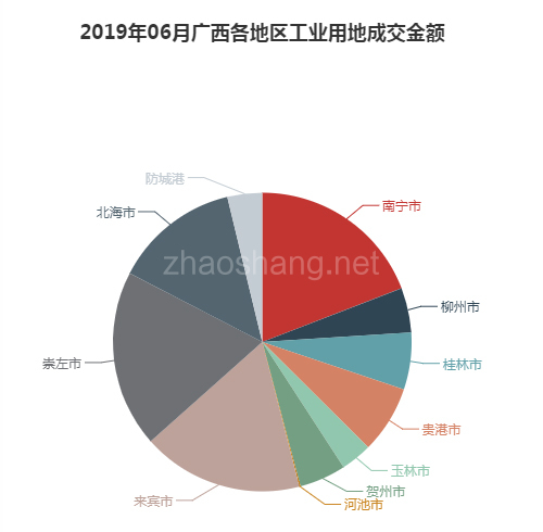 2019年06月广西工业用地市场交易分析报告 