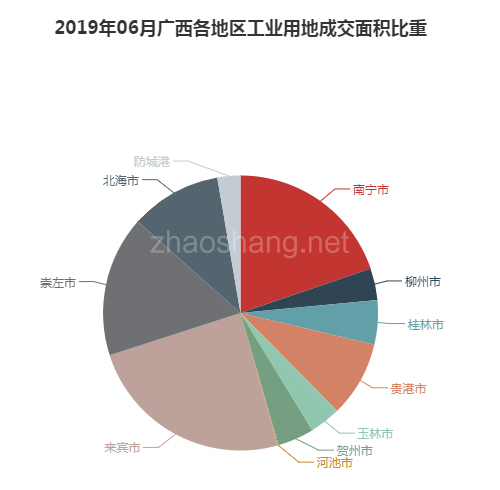 2019年06月广西工业用地市场交易分析报告 