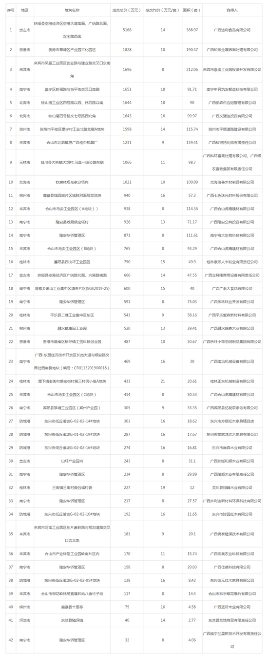 2019年06月广西工业用地市场交易分析报告 