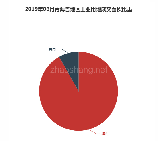 2019年06月青海工业用地市场交易分析报告 