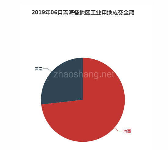 2019年06月青海工业用地市场交易分析报告 