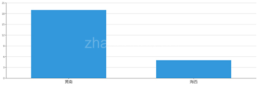 2019年06月青海工业用地市场交易分析报告 