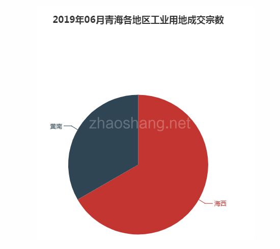 2019年06月青海工业用地市场交易分析报告 