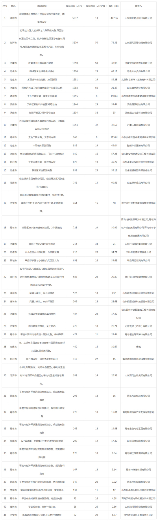 2019年08月山东工业用地市场交易分析报告 