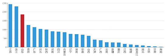 2019年08月山东工业用地市场交易分析报告 