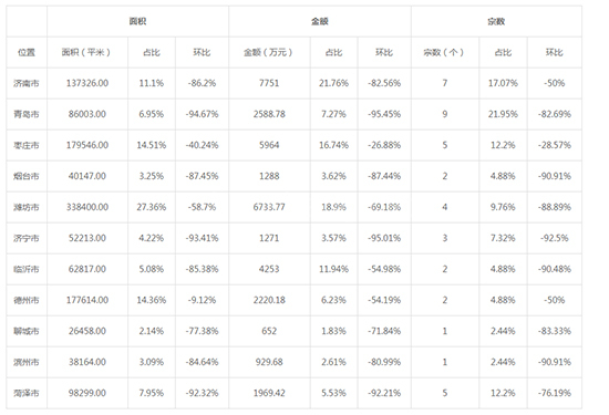 2019年08月山东工业用地市场交易分析报告 