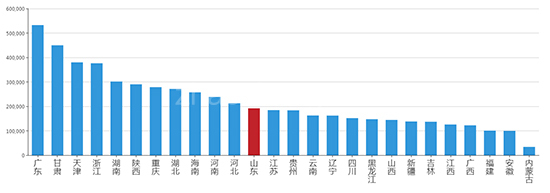 2019年08月山东工业用地市场交易分析报告 