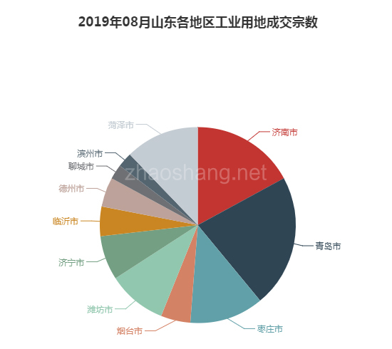 2019年08月山东工业用地市场交易分析报告 