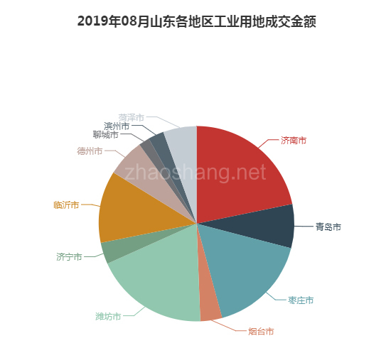 2019年08月山东工业用地市场交易分析报告 