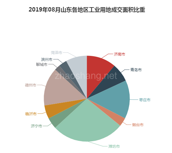 2019年08月山东工业用地市场交易分析报告 