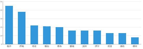 2019年08月山东工业用地市场交易分析报告 