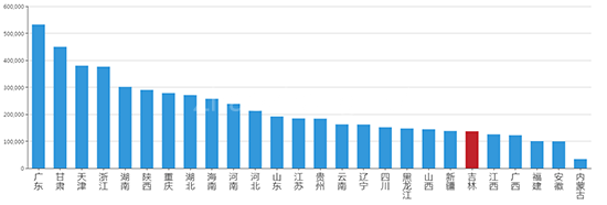 2019年08月吉林工业用地市场交易分析报告 