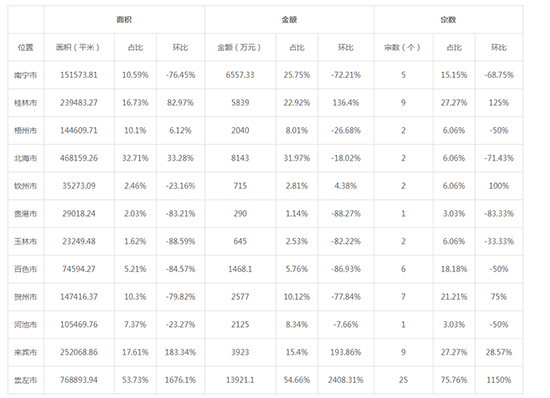 2019年11月广西工业用地市场交易分析报告 