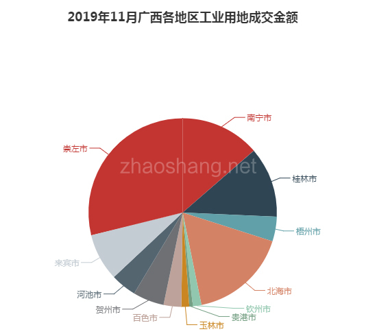 2019年11月广西工业用地市场交易分析报告 