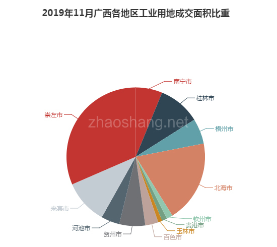 2019年11月广西工业用地市场交易分析报告 