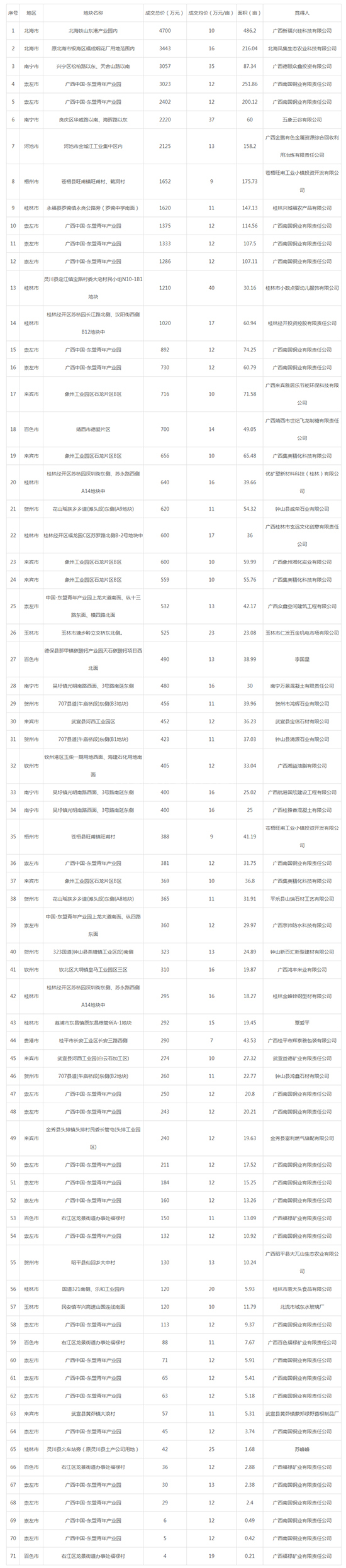 2019年11月广西工业用地市场交易分析报告 