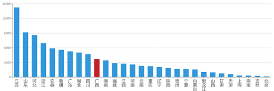 2019年11月广西工业用地市场交易分析报告 