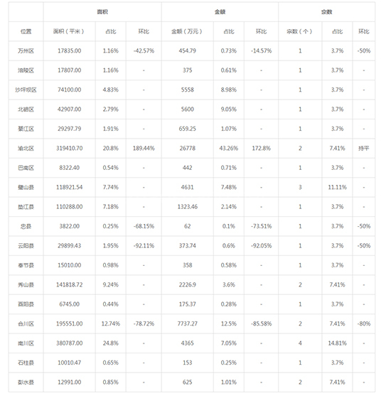 2019年07月重庆工业用地市场交易分析报告 