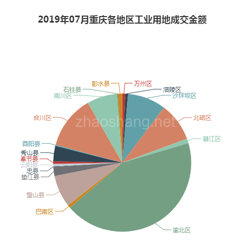 2019年07月重庆工业用地市场交易分析报告 