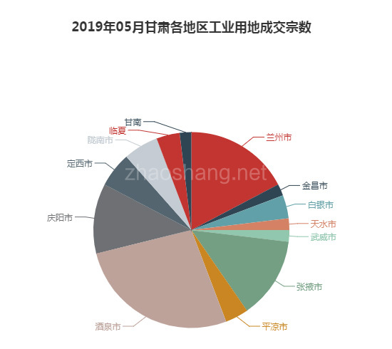 2019年05月甘肃工业用地市场交易分析报告 