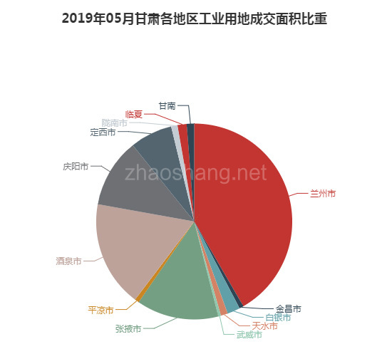 2019年05月甘肃工业用地市场交易分析报告 