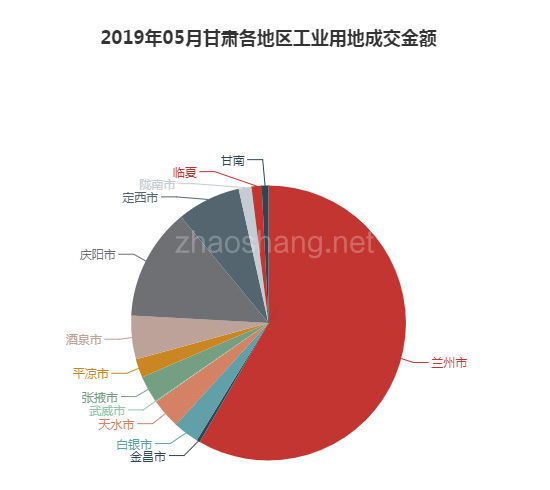 2019年05月甘肃工业用地市场交易分析报告 