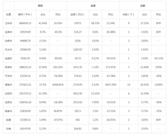 2019年05月甘肃工业用地市场交易分析报告 