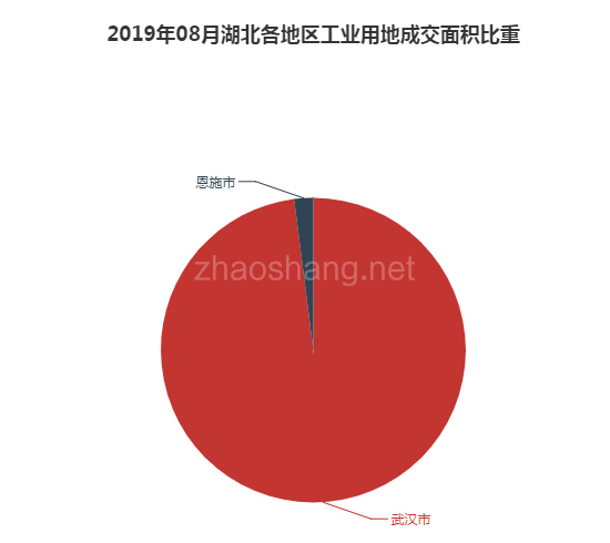 2019年08月湖北工业用地市场交易分析报告 