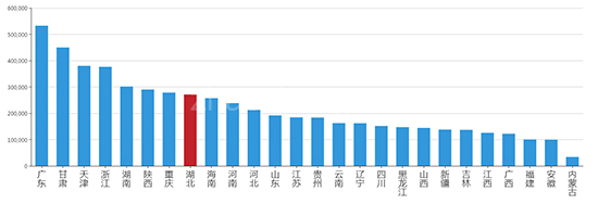 2019年08月湖北工业用地市场交易分析报告 