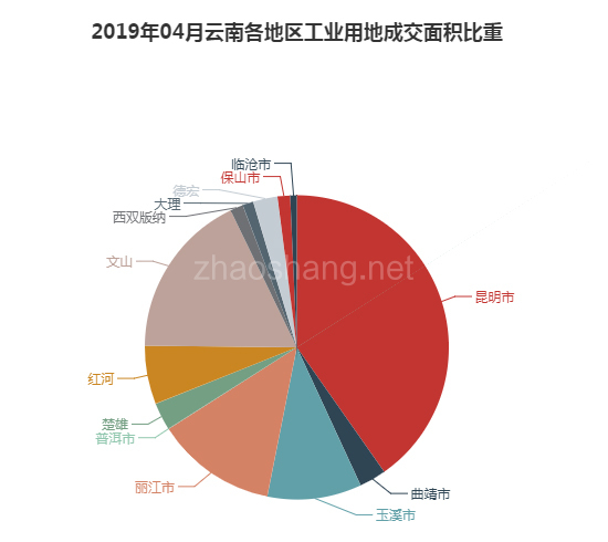 2019年04月云南工业用地市场交易分析报告 