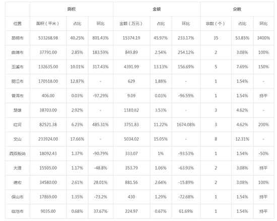 2019年04月云南工业用地市场交易分析报告 