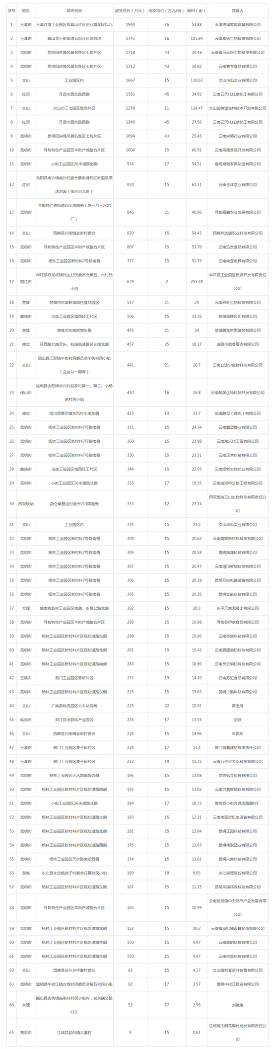 2019年04月云南工业用地市场交易分析报告 