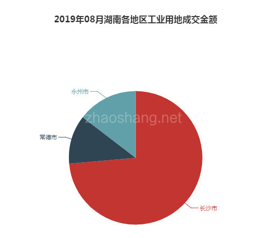 2019年08月湖南工业用地市场交易分析报告 