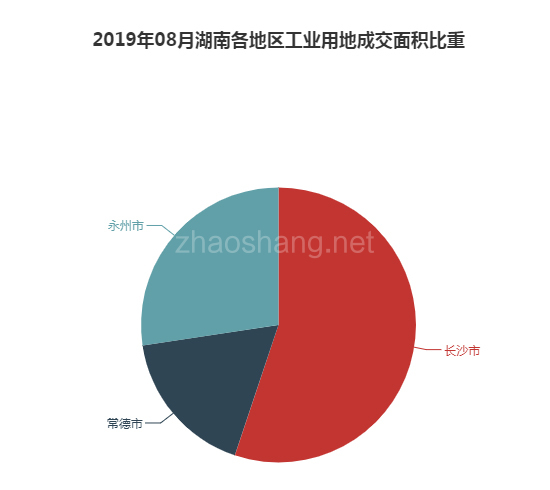 2019年08月湖南工业用地市场交易分析报告 