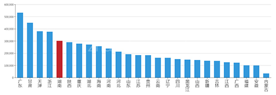 2019年08月湖南工业用地市场交易分析报告 
