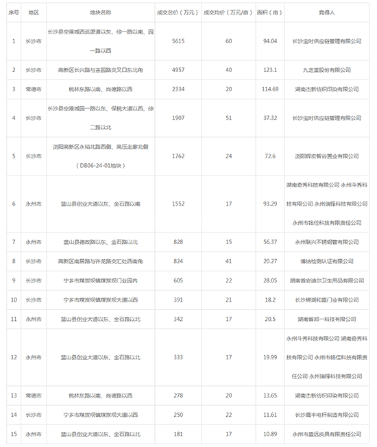 2019年08月湖南工业用地市场交易分析报告 