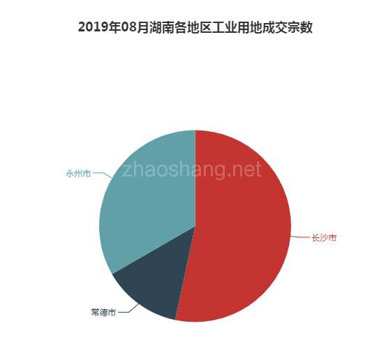 2019年08月湖南工业用地市场交易分析报告 