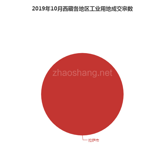 2019年10月西藏工业用地市场交易分析报告 