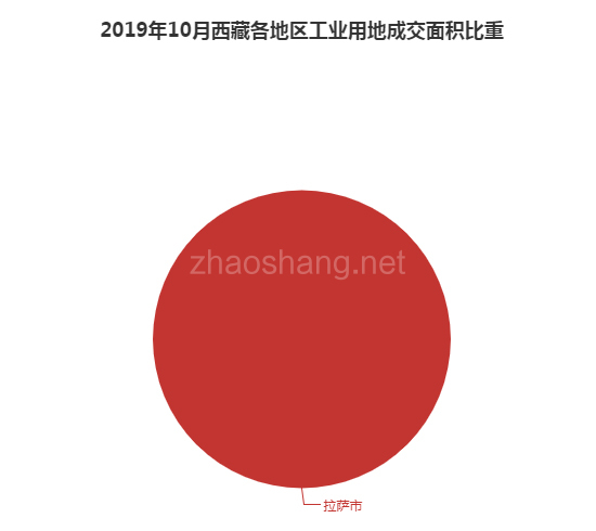 2019年10月西藏工业用地市场交易分析报告 