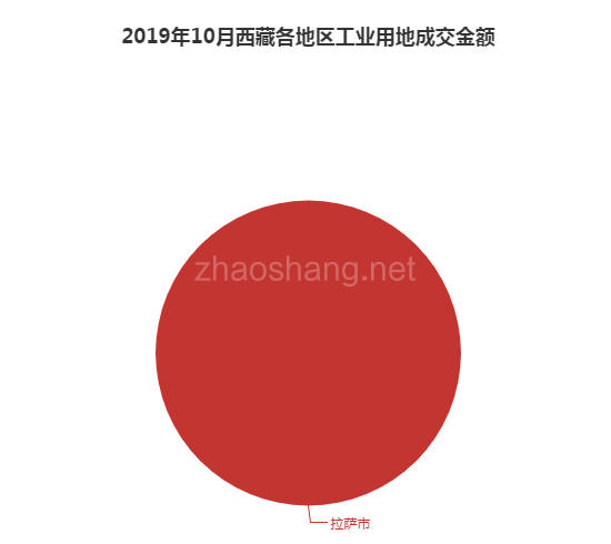 2019年10月西藏工业用地市场交易分析报告 