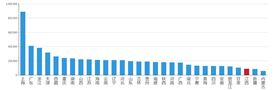 2019年05月江西工业用地市场交易分析报告 