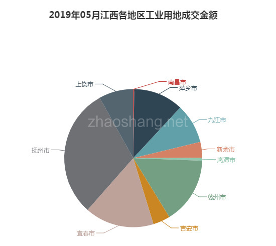 2019年05月江西工业用地市场交易分析报告 