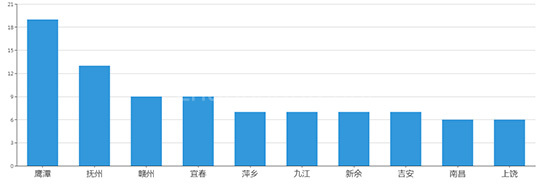 2019年05月江西工业用地市场交易分析报告 