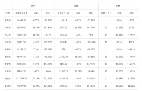 2019年05月江西工业用地市场交易分析报告 