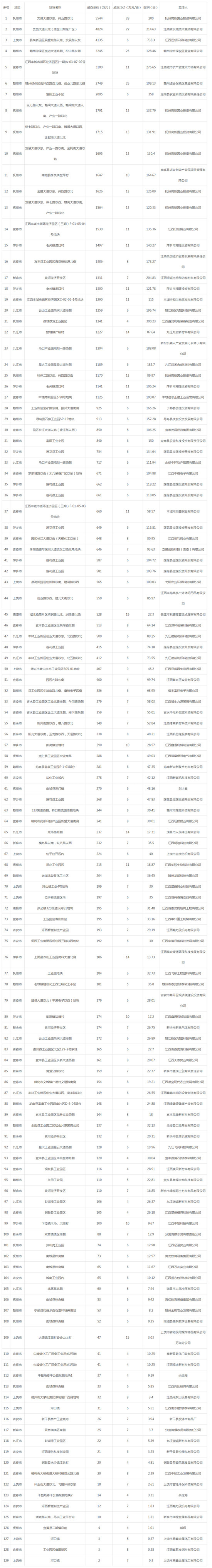 2019年05月江西工业用地市场交易分析报告 